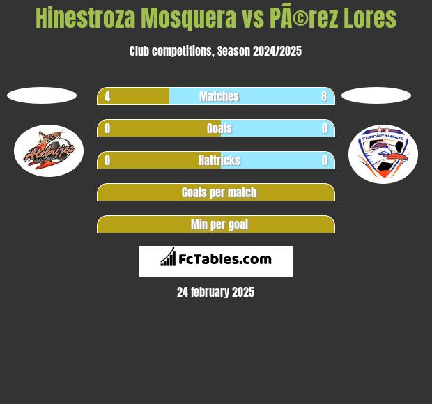 Hinestroza Mosquera vs PÃ©rez Lores h2h player stats