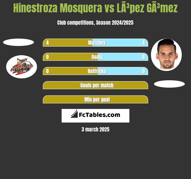 Hinestroza Mosquera vs LÃ³pez GÃ³mez h2h player stats