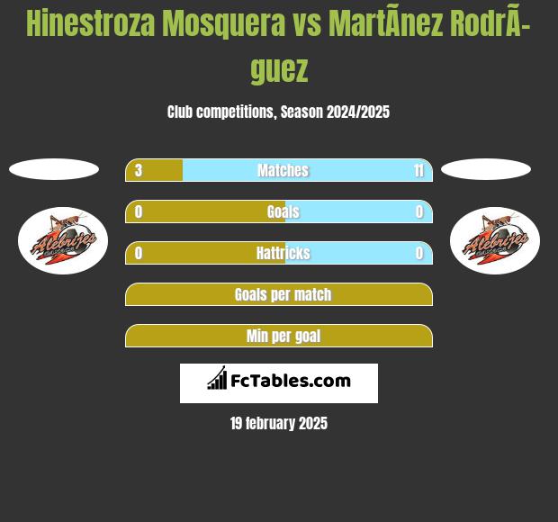 Hinestroza Mosquera vs MartÃ­nez RodrÃ­guez h2h player stats