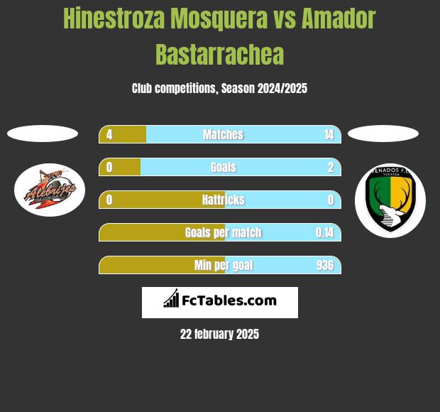 Hinestroza Mosquera vs Amador Bastarrachea h2h player stats