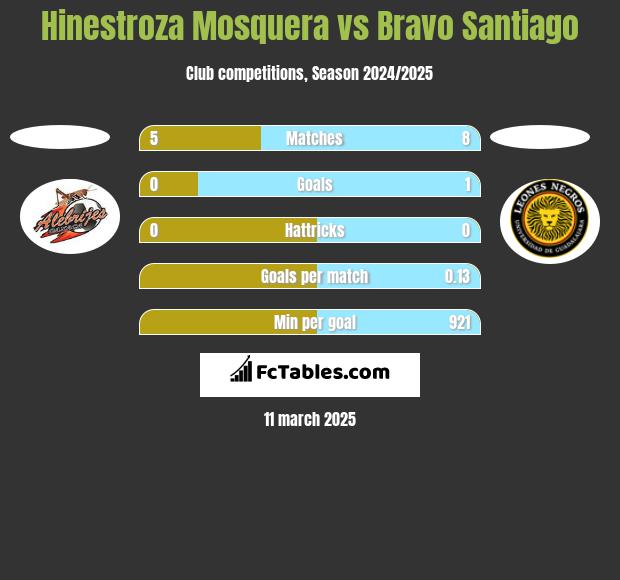 Hinestroza Mosquera vs Bravo Santiago h2h player stats