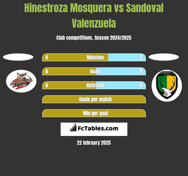 Hinestroza Mosquera vs Sandoval Valenzuela h2h player stats