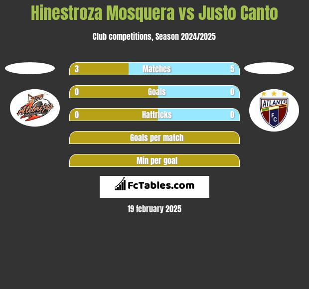 Hinestroza Mosquera vs Justo Canto h2h player stats