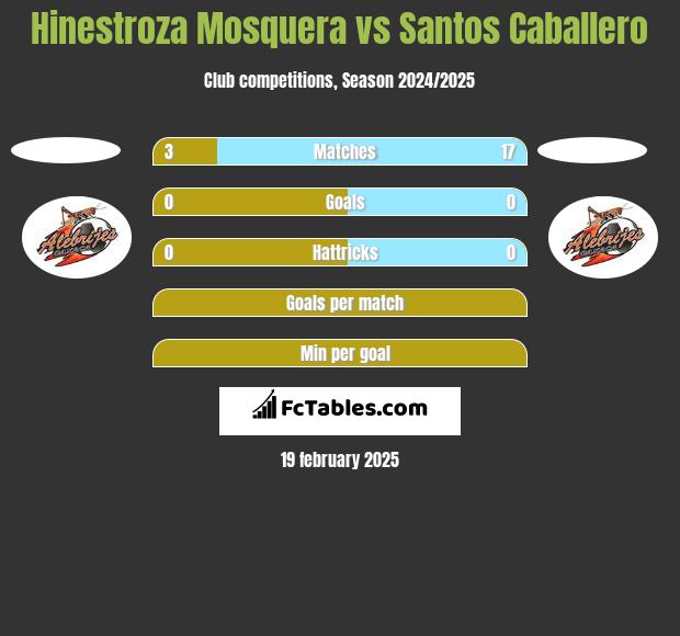 Hinestroza Mosquera vs Santos Caballero h2h player stats