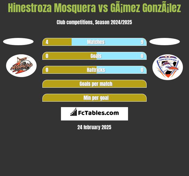 Hinestroza Mosquera vs GÃ¡mez GonzÃ¡lez h2h player stats