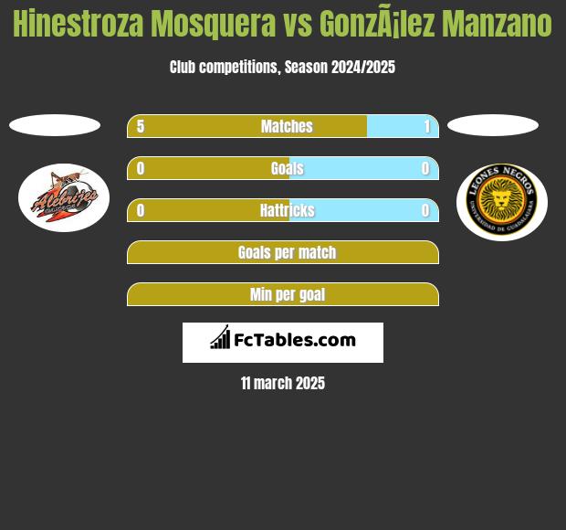 Hinestroza Mosquera vs GonzÃ¡lez Manzano h2h player stats