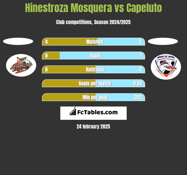 Hinestroza Mosquera vs Capeluto h2h player stats