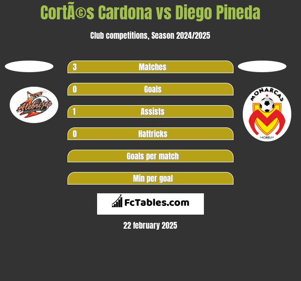 CortÃ©s Cardona vs Diego Pineda h2h player stats