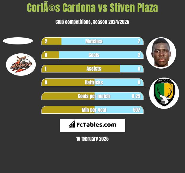 CortÃ©s Cardona vs Stiven Plaza h2h player stats