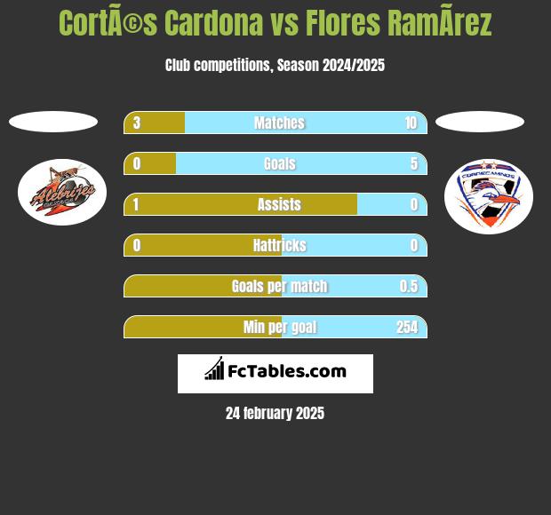 CortÃ©s Cardona vs Flores RamÃ­rez h2h player stats