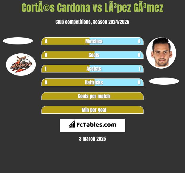 CortÃ©s Cardona vs LÃ³pez GÃ³mez h2h player stats