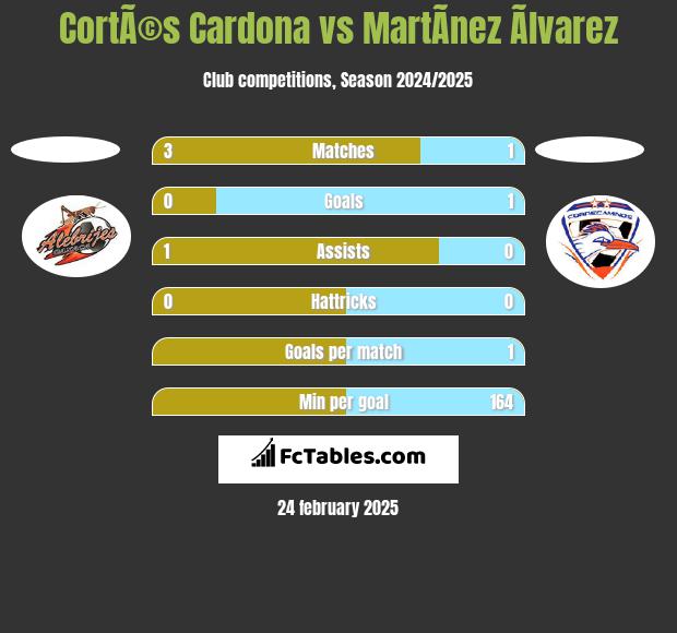 CortÃ©s Cardona vs MartÃ­nez Ãlvarez h2h player stats