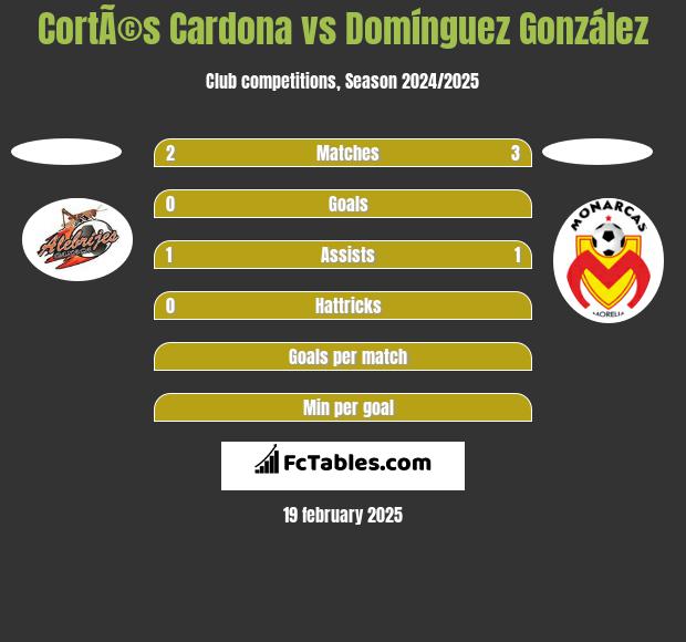 CortÃ©s Cardona vs Domínguez González h2h player stats