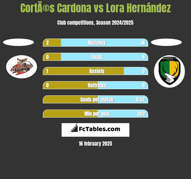 CortÃ©s Cardona vs Lora Hernández h2h player stats