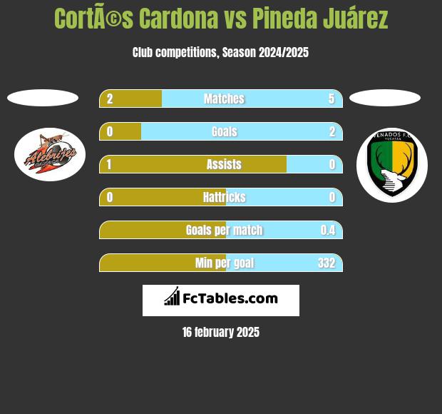 CortÃ©s Cardona vs Pineda Juárez h2h player stats