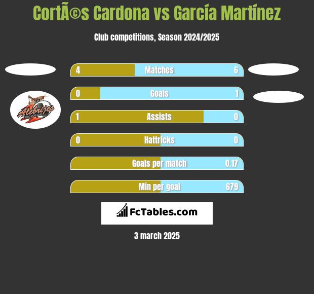 CortÃ©s Cardona vs García Martínez h2h player stats