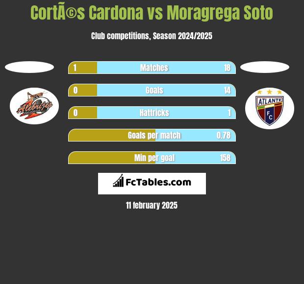 CortÃ©s Cardona vs Moragrega Soto h2h player stats