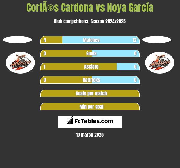 CortÃ©s Cardona vs Noya García h2h player stats