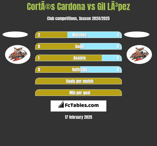 CortÃ©s Cardona vs Gil LÃ³pez h2h player stats