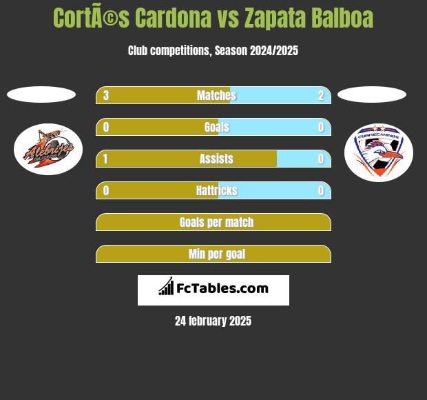 CortÃ©s Cardona vs Zapata Balboa h2h player stats