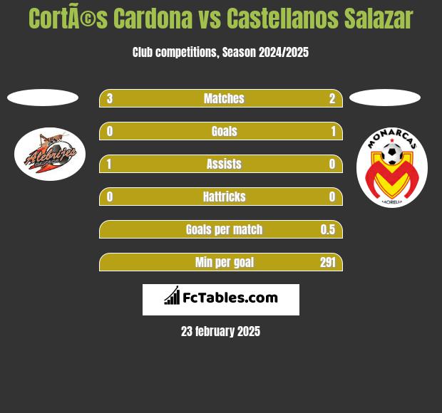 CortÃ©s Cardona vs Castellanos Salazar h2h player stats