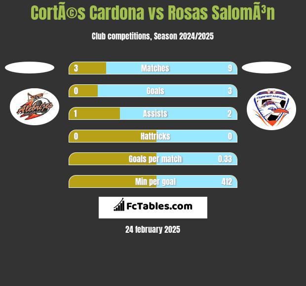 CortÃ©s Cardona vs Rosas SalomÃ³n h2h player stats