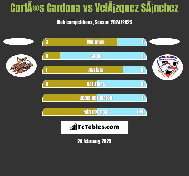 CortÃ©s Cardona vs VelÃ¡zquez SÃ¡nchez h2h player stats