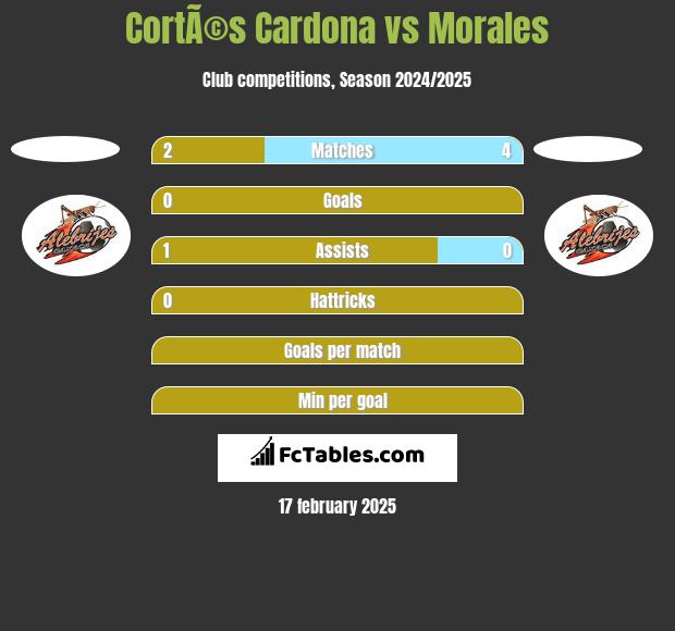 CortÃ©s Cardona vs Morales h2h player stats