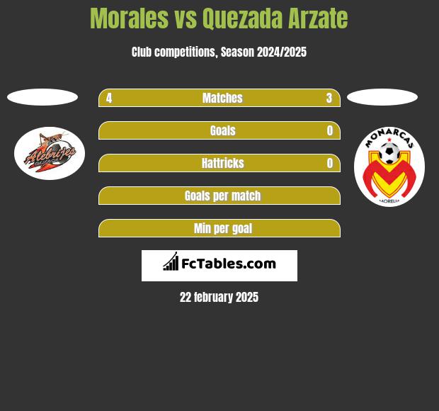 Morales vs Quezada Arzate h2h player stats