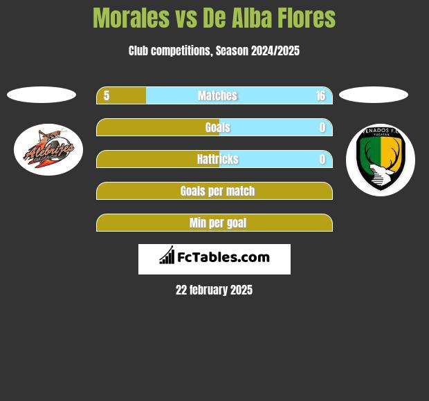 Morales vs De Alba Flores h2h player stats