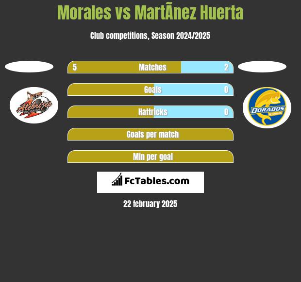 Morales vs MartÃ­nez Huerta h2h player stats