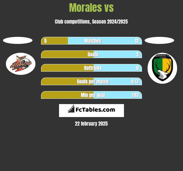 Morales vs  h2h player stats