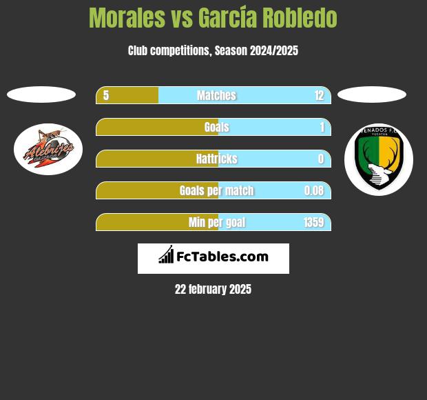 Morales vs García Robledo h2h player stats