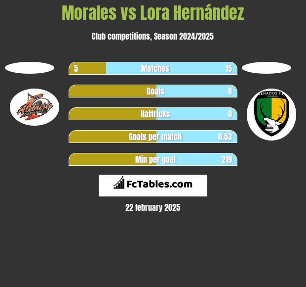 Morales vs Lora Hernández h2h player stats