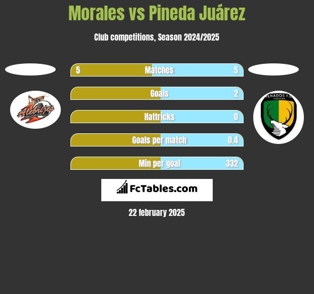 Morales vs Pineda Juárez h2h player stats