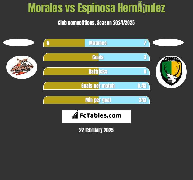 Morales vs Espinosa HernÃ¡ndez h2h player stats