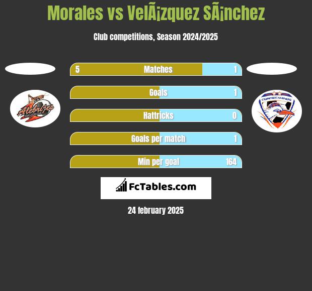 Morales vs VelÃ¡zquez SÃ¡nchez h2h player stats