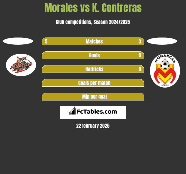 Morales vs K. Contreras h2h player stats