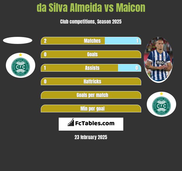 da Silva Almeida vs Maicon h2h player stats