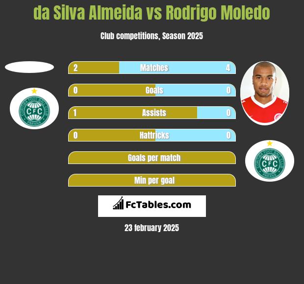 da Silva Almeida vs Rodrigo Moledo h2h player stats