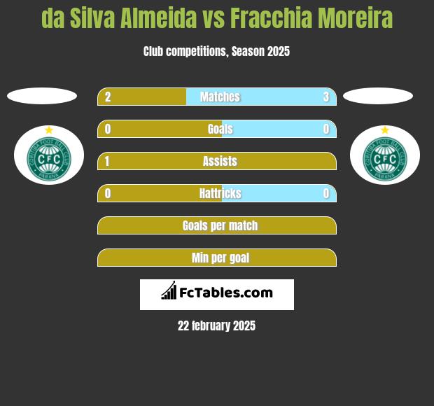 da Silva Almeida vs Fracchia Moreira h2h player stats