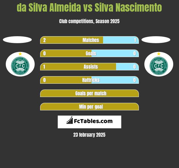 da Silva Almeida vs Silva Nascimento h2h player stats