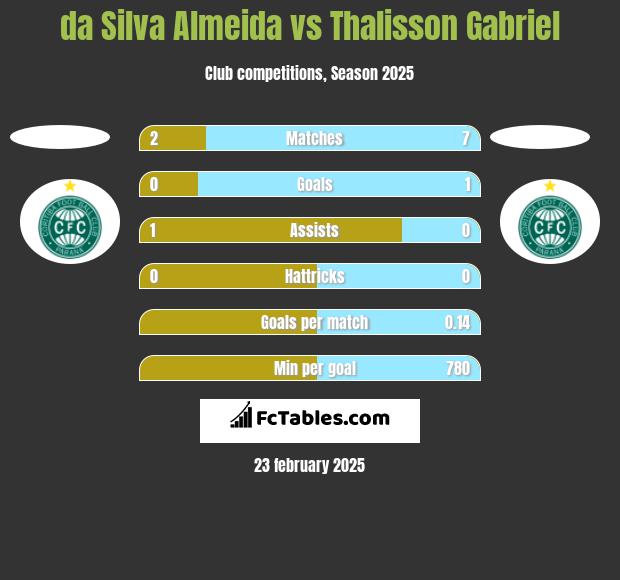 da Silva Almeida vs Thalisson Gabriel h2h player stats