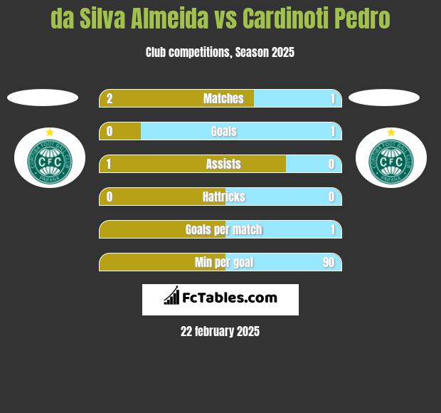 da Silva Almeida vs Cardinoti Pedro h2h player stats