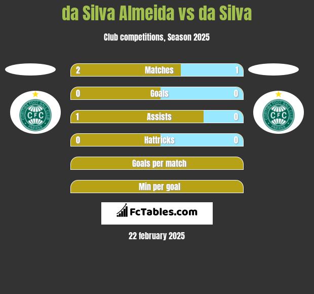 da Silva Almeida vs da Silva h2h player stats