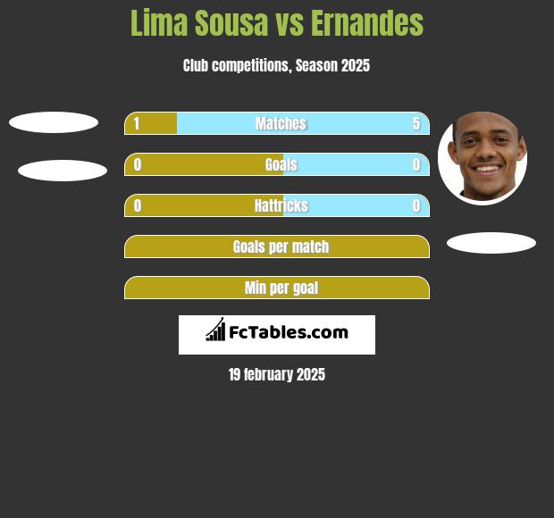 Lima Sousa vs Ernandes h2h player stats