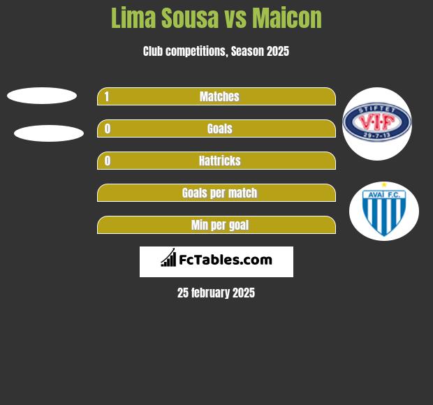 Lima Sousa vs Maicon h2h player stats