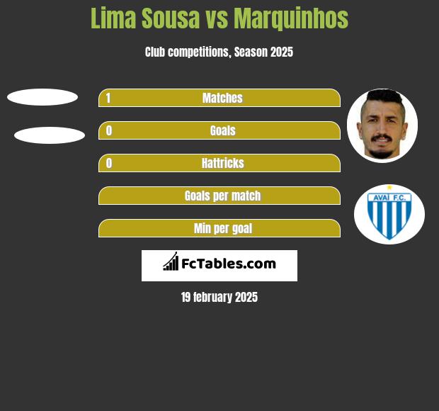 Lima Sousa vs Marquinhos h2h player stats