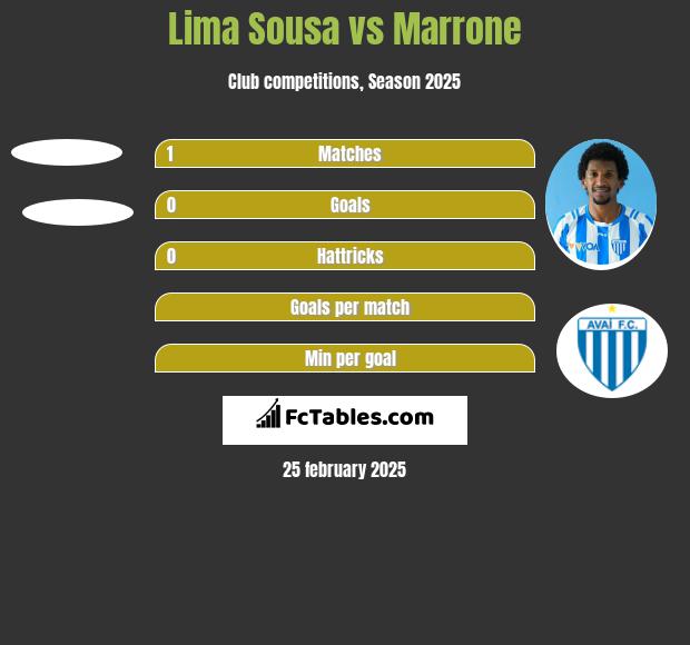 Lima Sousa vs Marrone h2h player stats