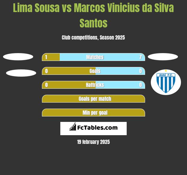 Lima Sousa vs Marcos Vinicius da Silva Santos h2h player stats